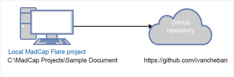 Connect MadCap project to GitHub repository